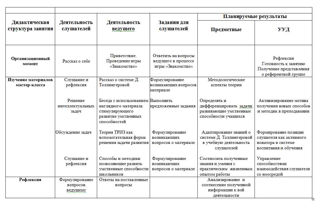 Технологические карты уроков и м